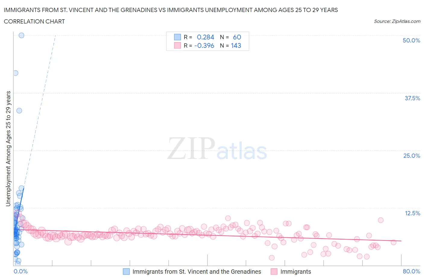 Immigrants from St. Vincent and the Grenadines vs Immigrants Unemployment Among Ages 25 to 29 years