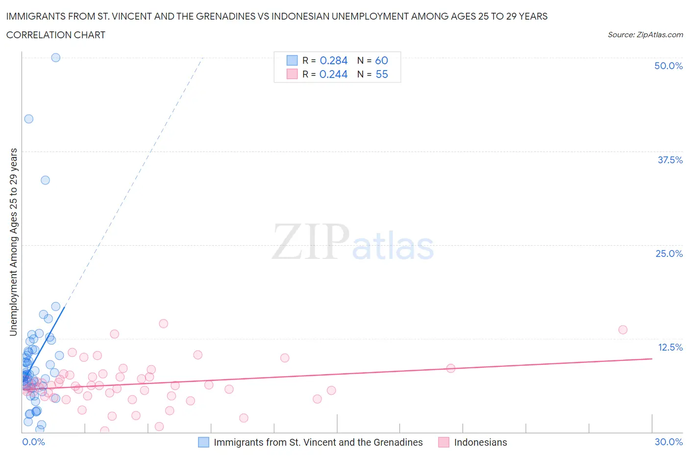 Immigrants from St. Vincent and the Grenadines vs Indonesian Unemployment Among Ages 25 to 29 years