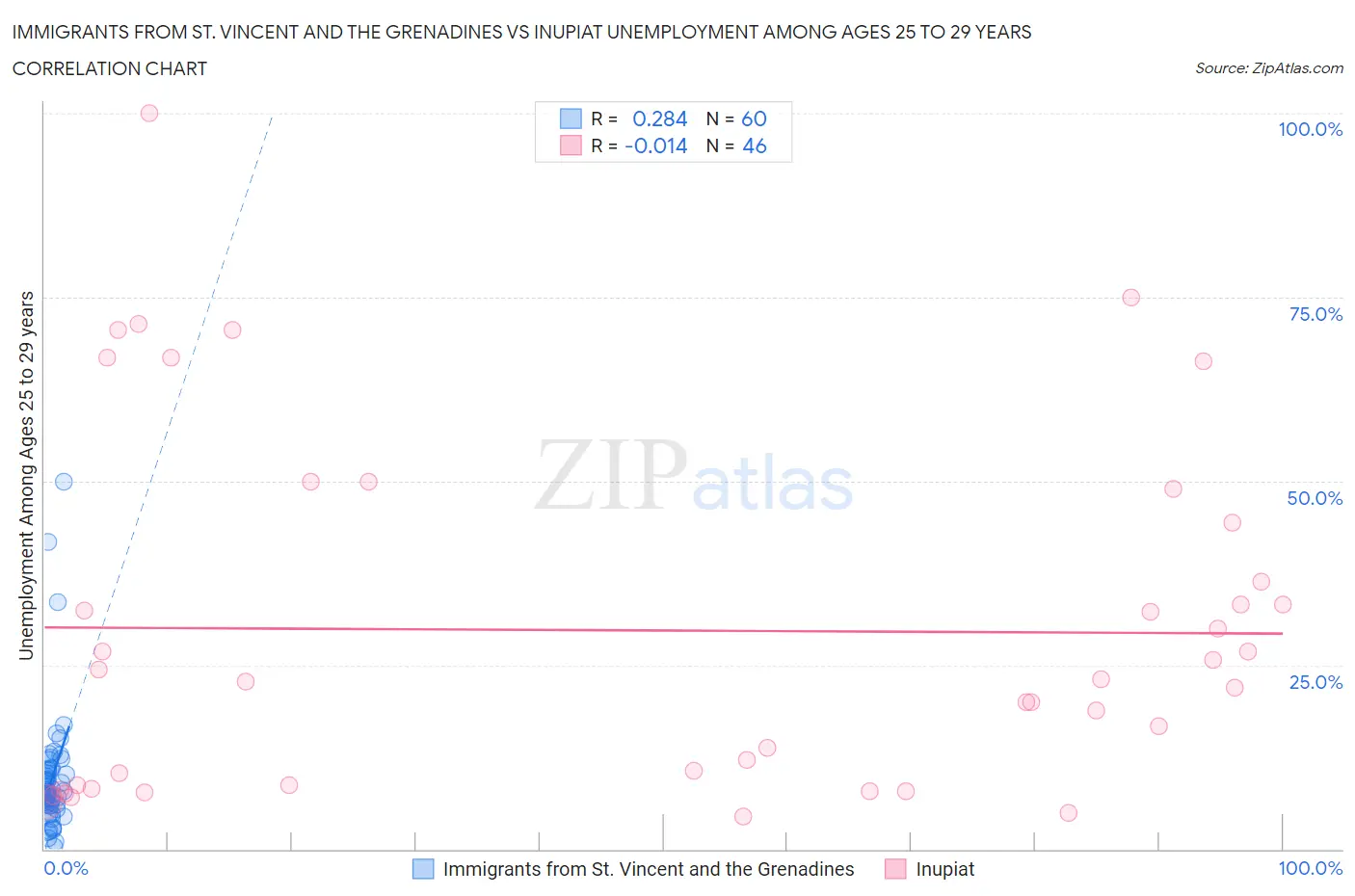 Immigrants from St. Vincent and the Grenadines vs Inupiat Unemployment Among Ages 25 to 29 years