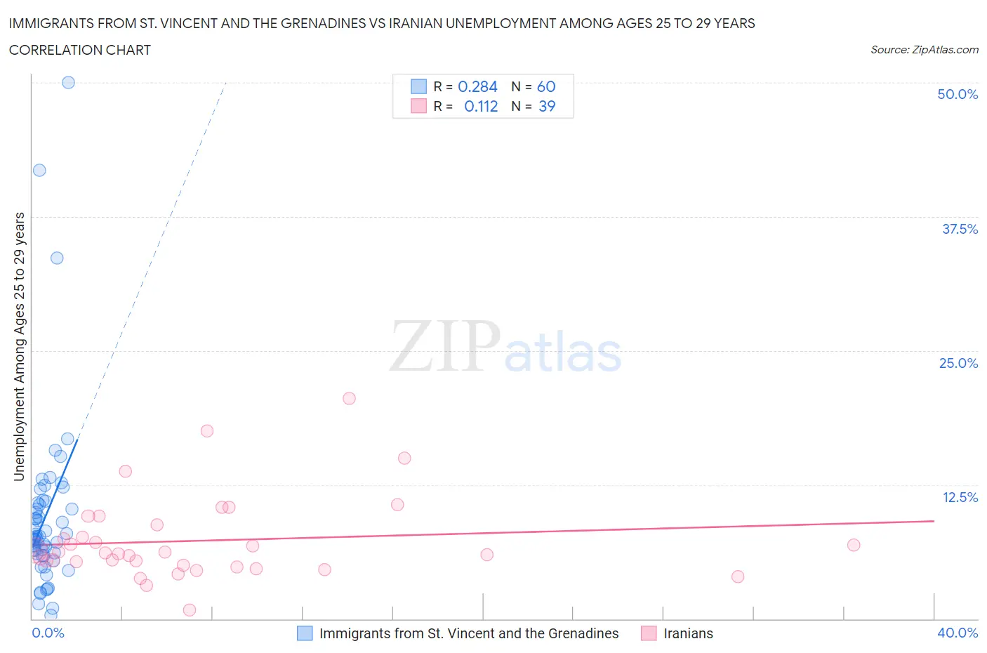 Immigrants from St. Vincent and the Grenadines vs Iranian Unemployment Among Ages 25 to 29 years