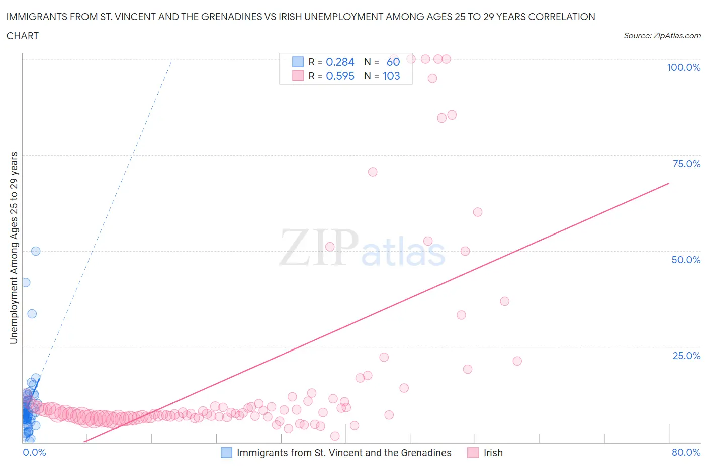 Immigrants from St. Vincent and the Grenadines vs Irish Unemployment Among Ages 25 to 29 years