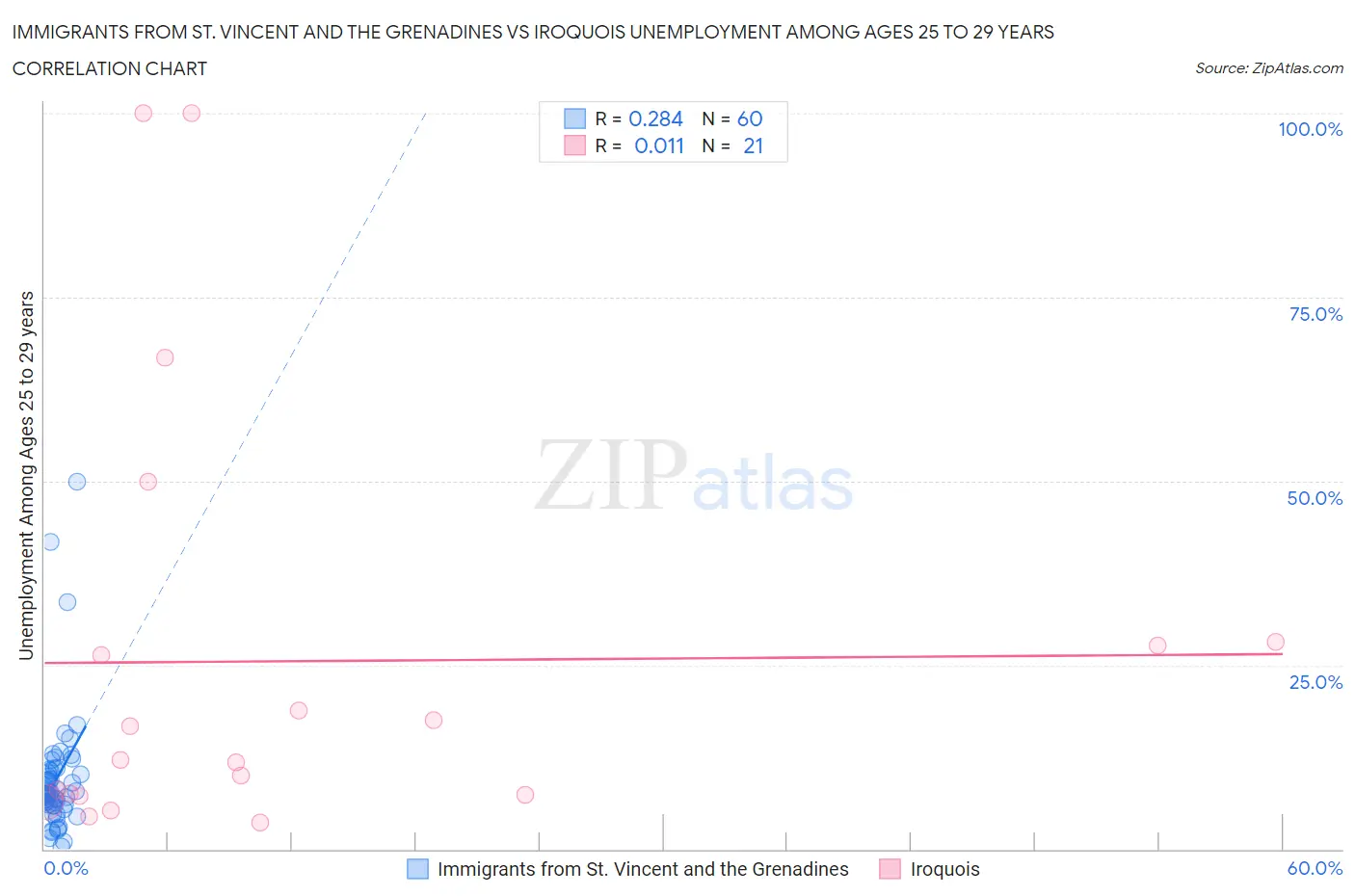 Immigrants from St. Vincent and the Grenadines vs Iroquois Unemployment Among Ages 25 to 29 years