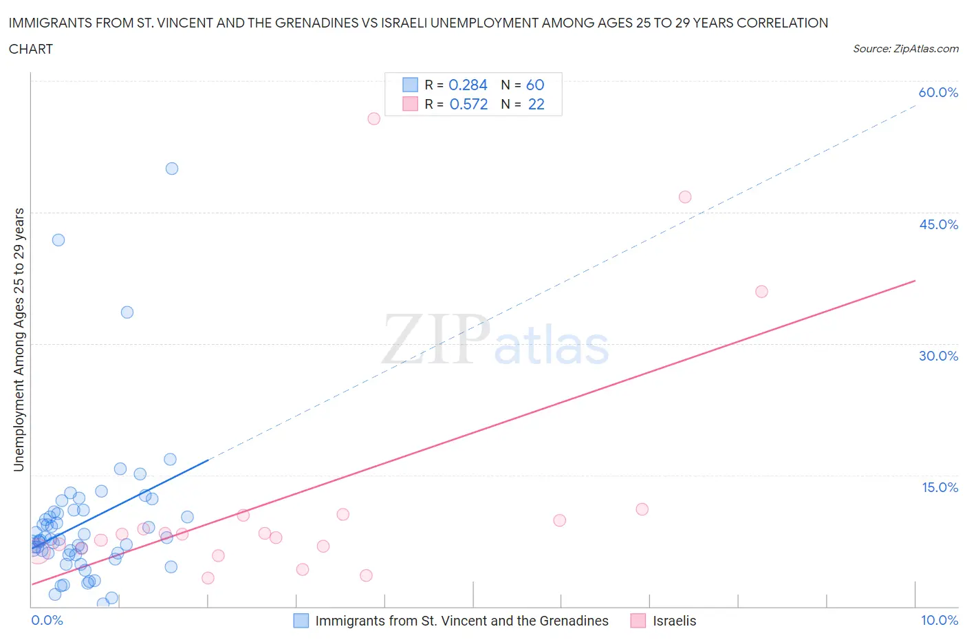 Immigrants from St. Vincent and the Grenadines vs Israeli Unemployment Among Ages 25 to 29 years