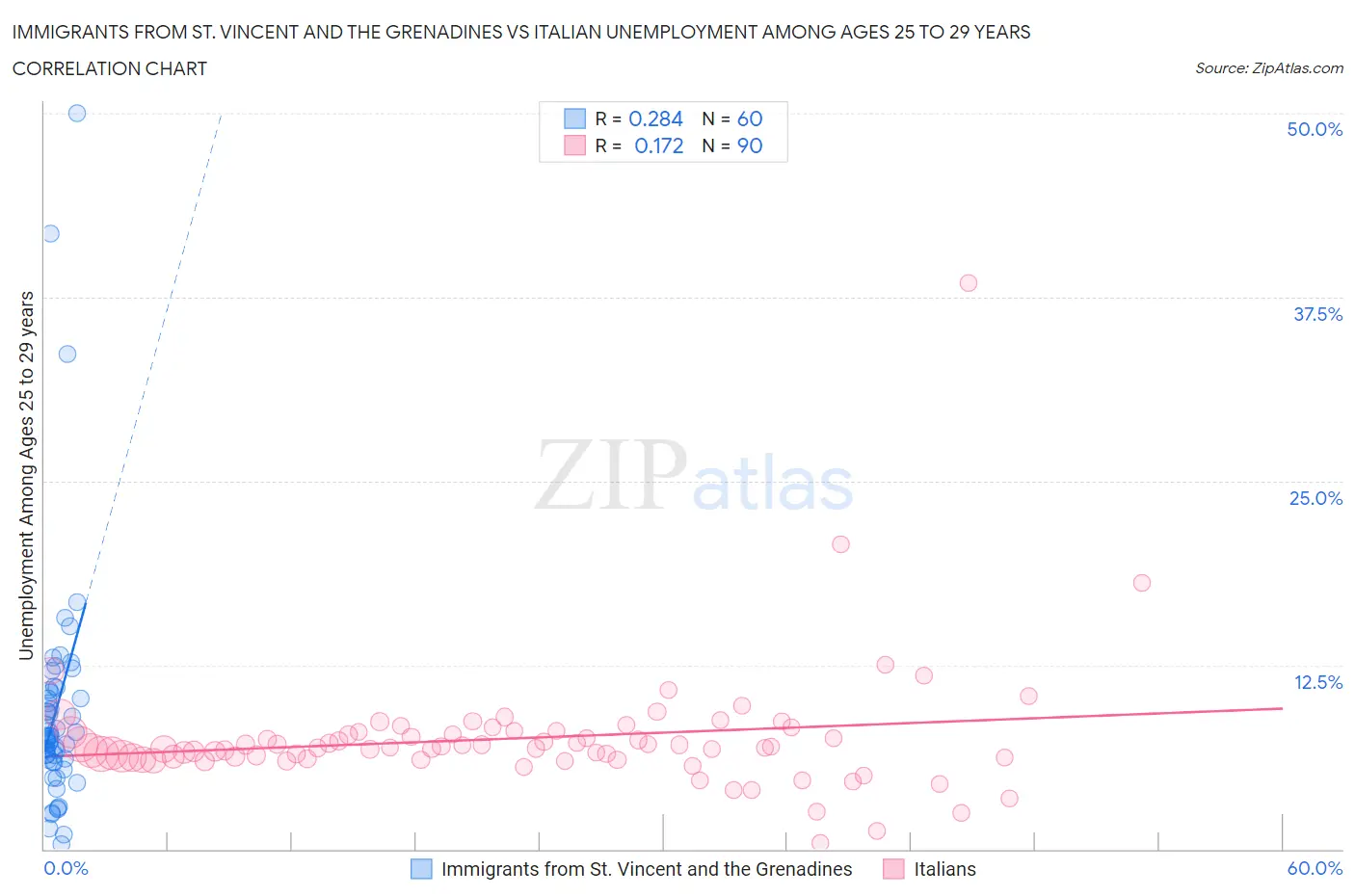 Immigrants from St. Vincent and the Grenadines vs Italian Unemployment Among Ages 25 to 29 years