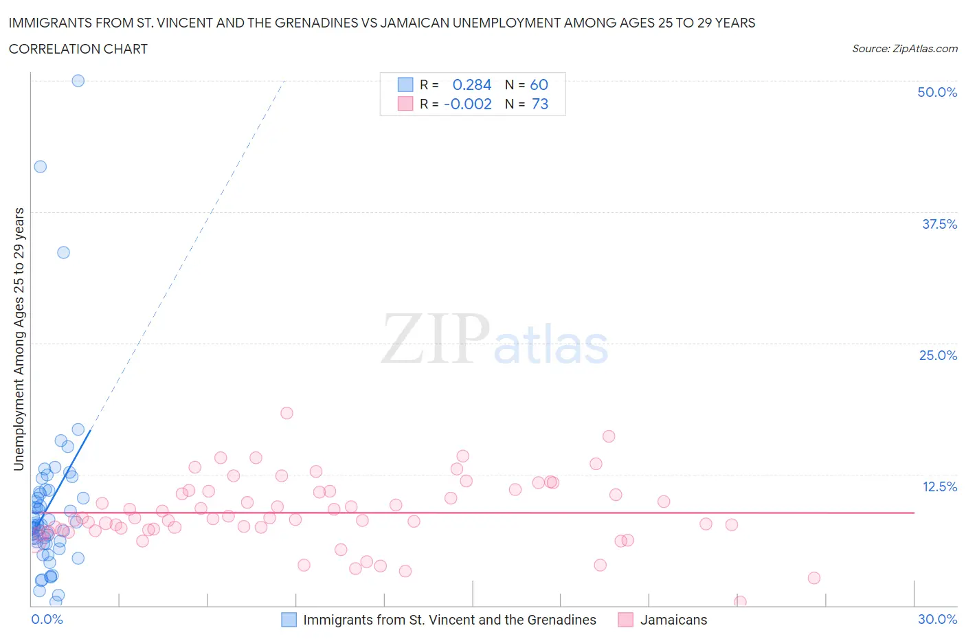 Immigrants from St. Vincent and the Grenadines vs Jamaican Unemployment Among Ages 25 to 29 years