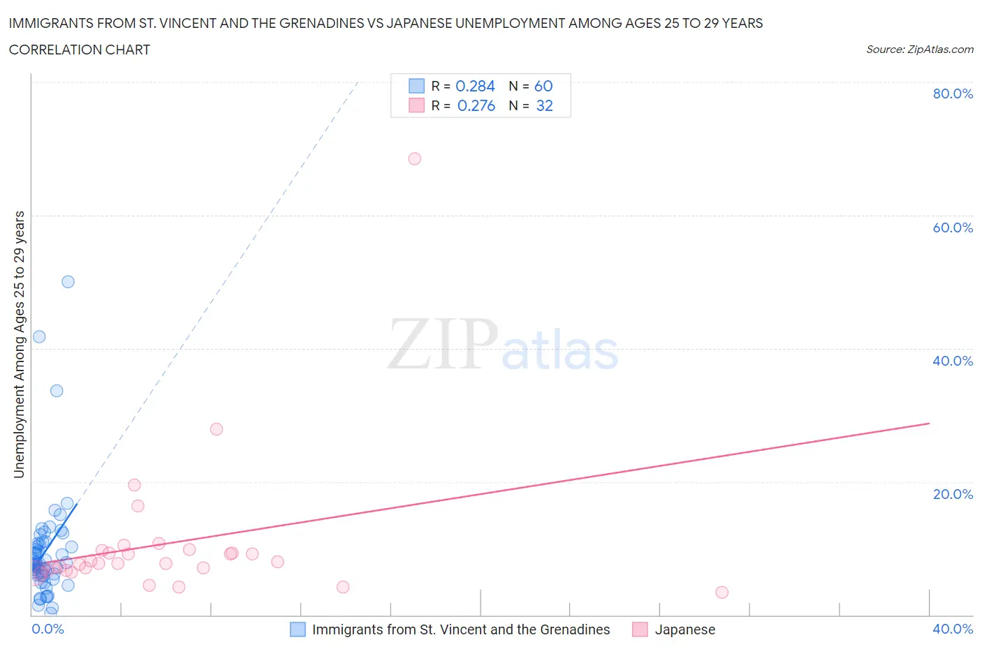 Immigrants from St. Vincent and the Grenadines vs Japanese Unemployment Among Ages 25 to 29 years