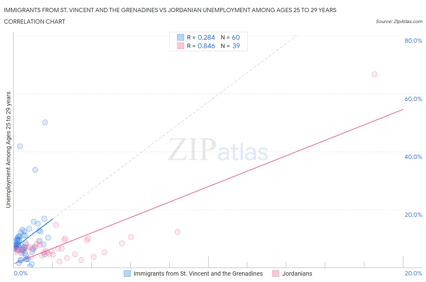 Immigrants from St. Vincent and the Grenadines vs Jordanian Unemployment Among Ages 25 to 29 years