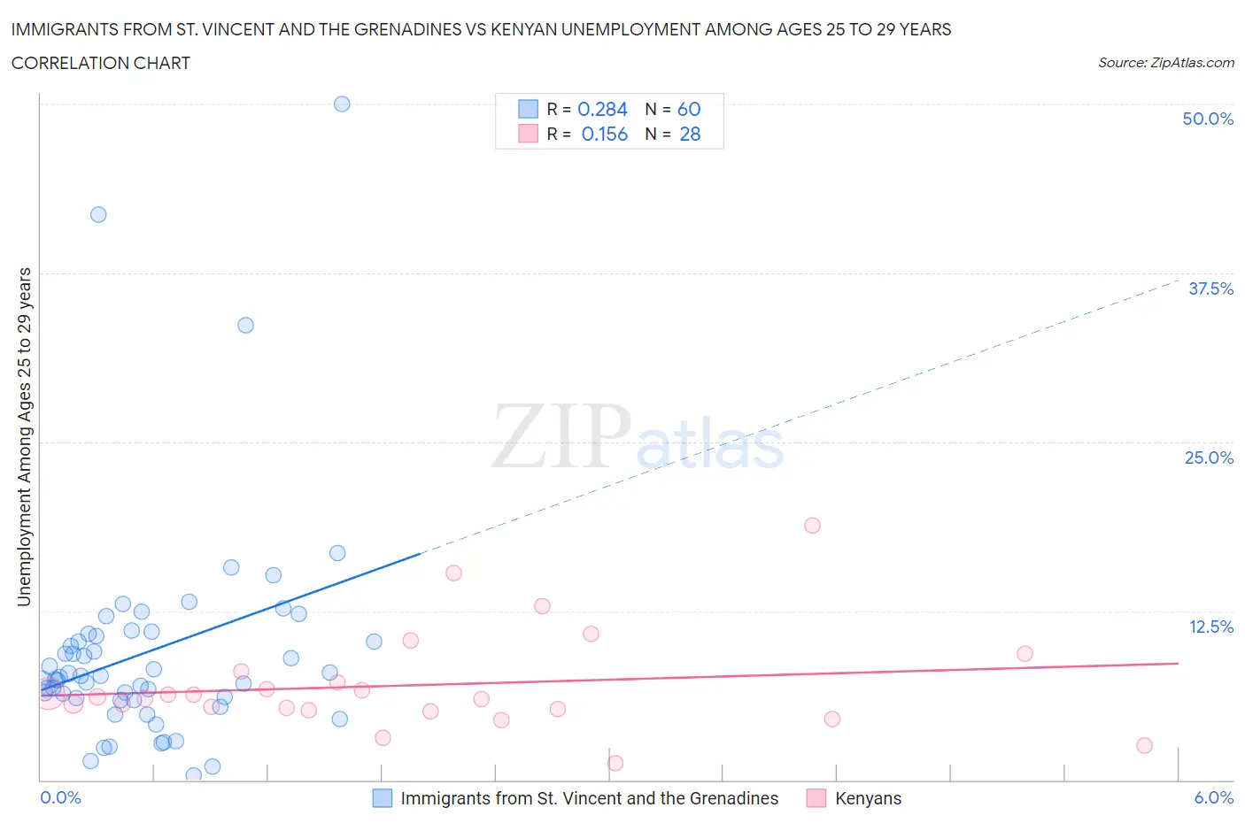 Immigrants from St. Vincent and the Grenadines vs Kenyan Unemployment Among Ages 25 to 29 years