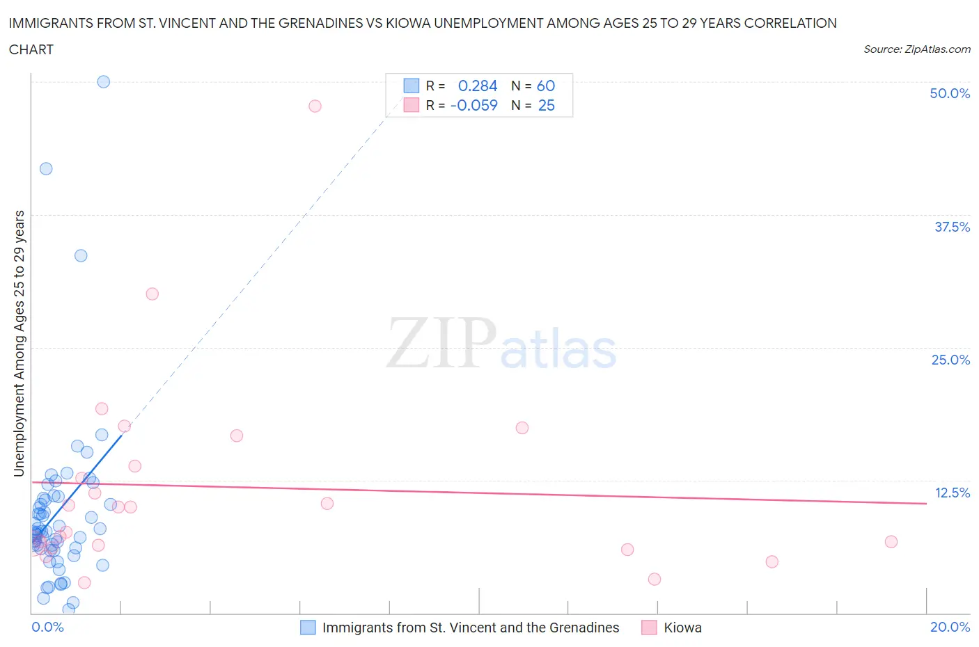 Immigrants from St. Vincent and the Grenadines vs Kiowa Unemployment Among Ages 25 to 29 years