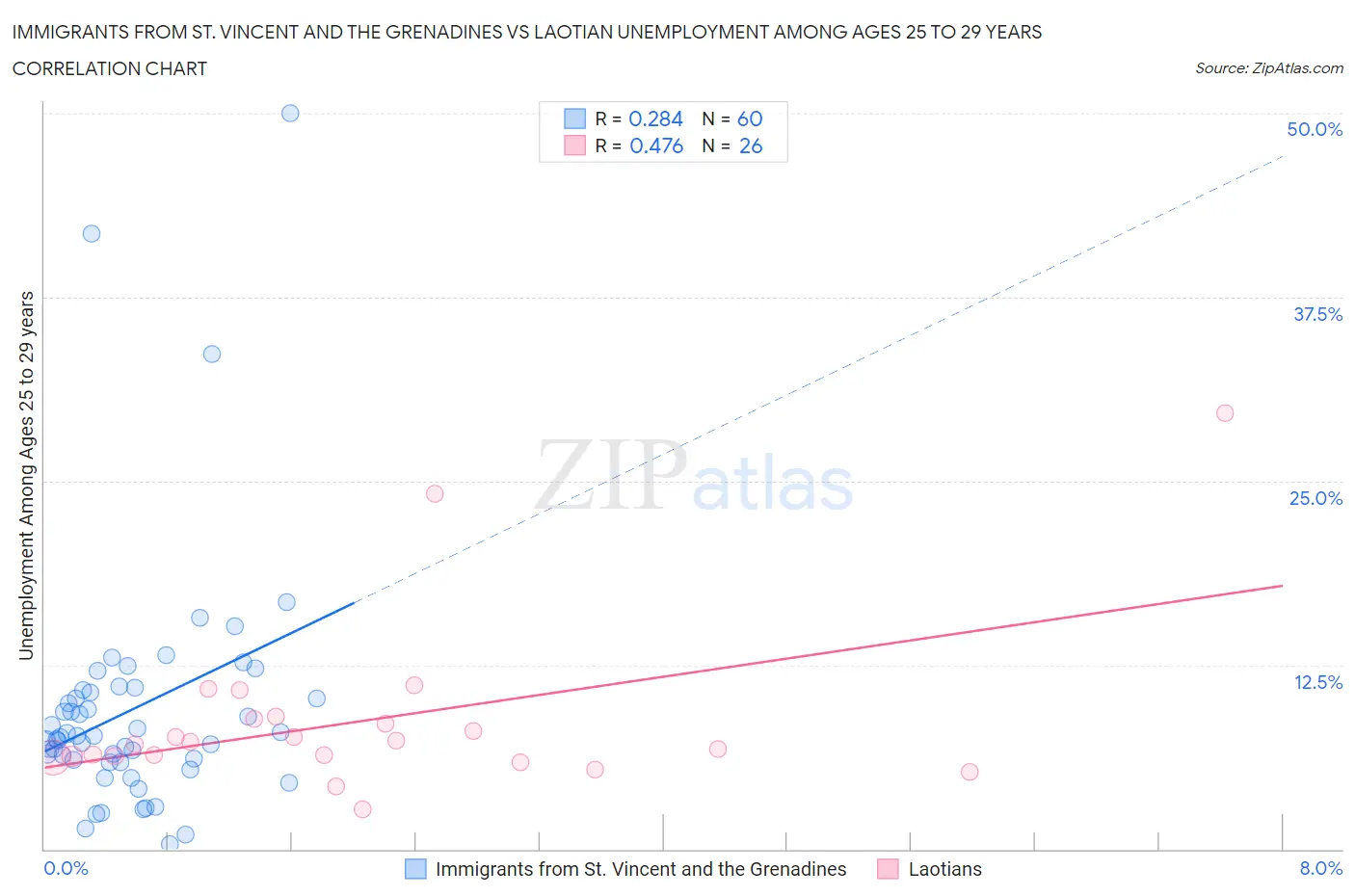 Immigrants from St. Vincent and the Grenadines vs Laotian Unemployment Among Ages 25 to 29 years