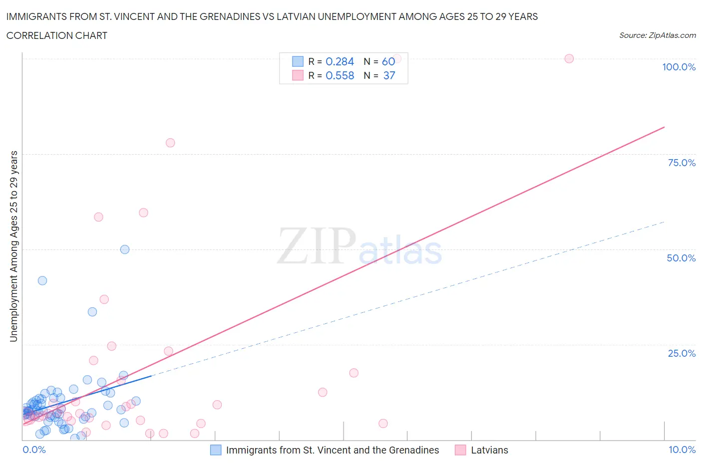 Immigrants from St. Vincent and the Grenadines vs Latvian Unemployment Among Ages 25 to 29 years