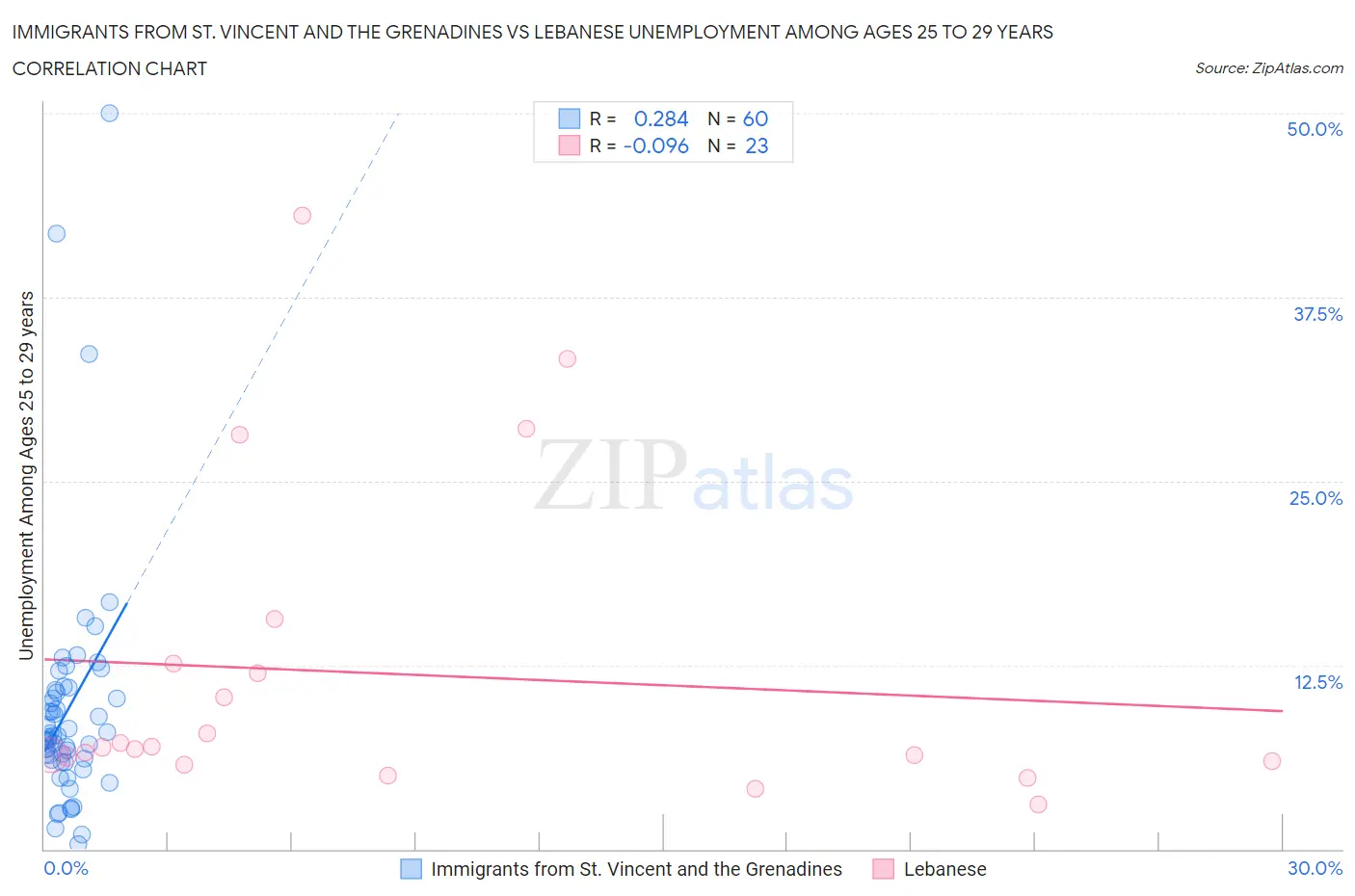 Immigrants from St. Vincent and the Grenadines vs Lebanese Unemployment Among Ages 25 to 29 years