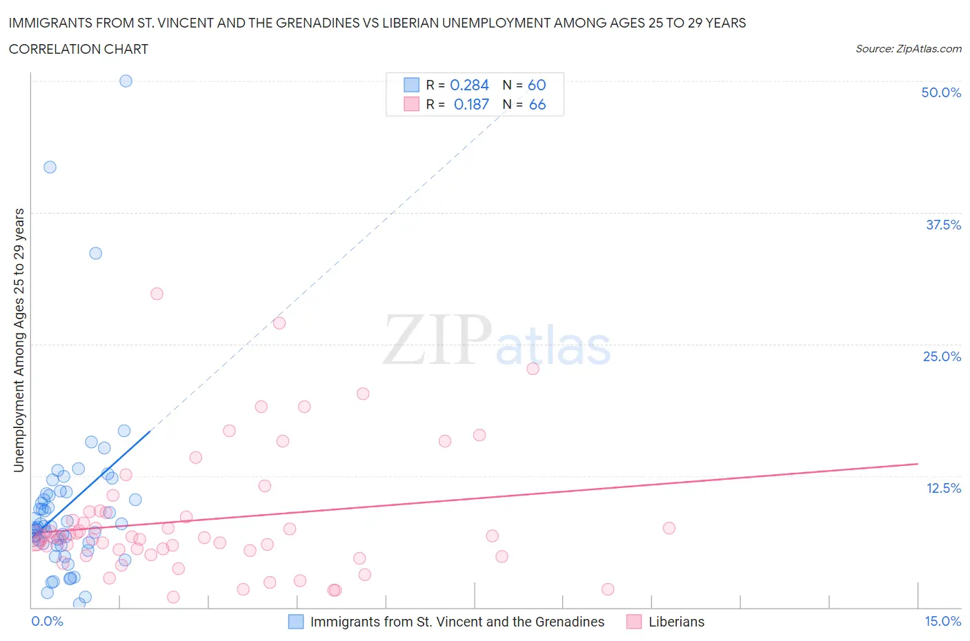 Immigrants from St. Vincent and the Grenadines vs Liberian Unemployment Among Ages 25 to 29 years
