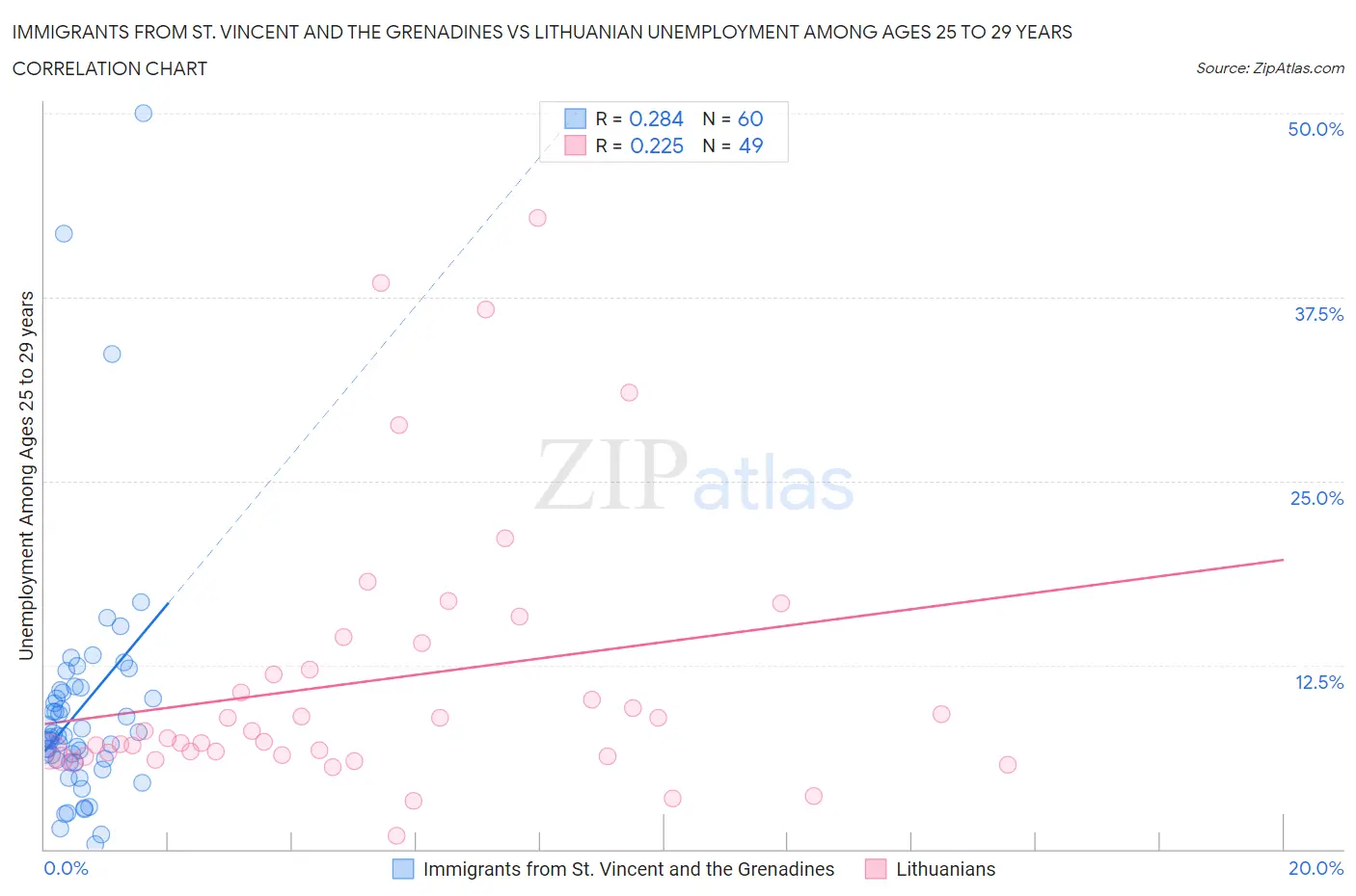 Immigrants from St. Vincent and the Grenadines vs Lithuanian Unemployment Among Ages 25 to 29 years