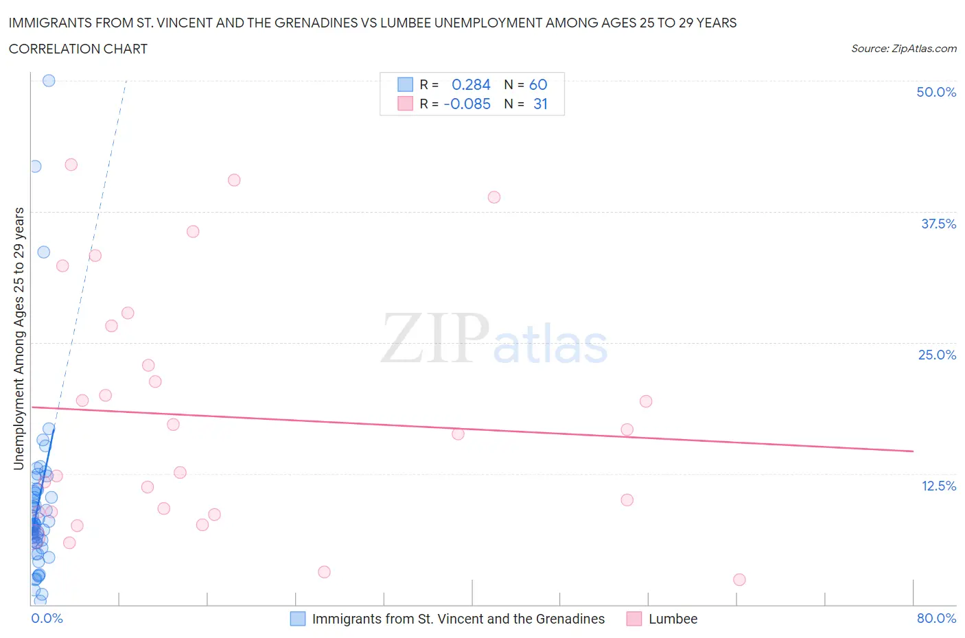 Immigrants from St. Vincent and the Grenadines vs Lumbee Unemployment Among Ages 25 to 29 years