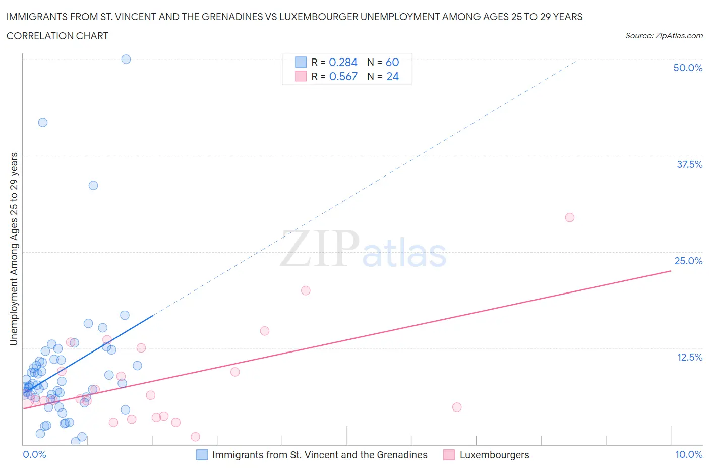Immigrants from St. Vincent and the Grenadines vs Luxembourger Unemployment Among Ages 25 to 29 years