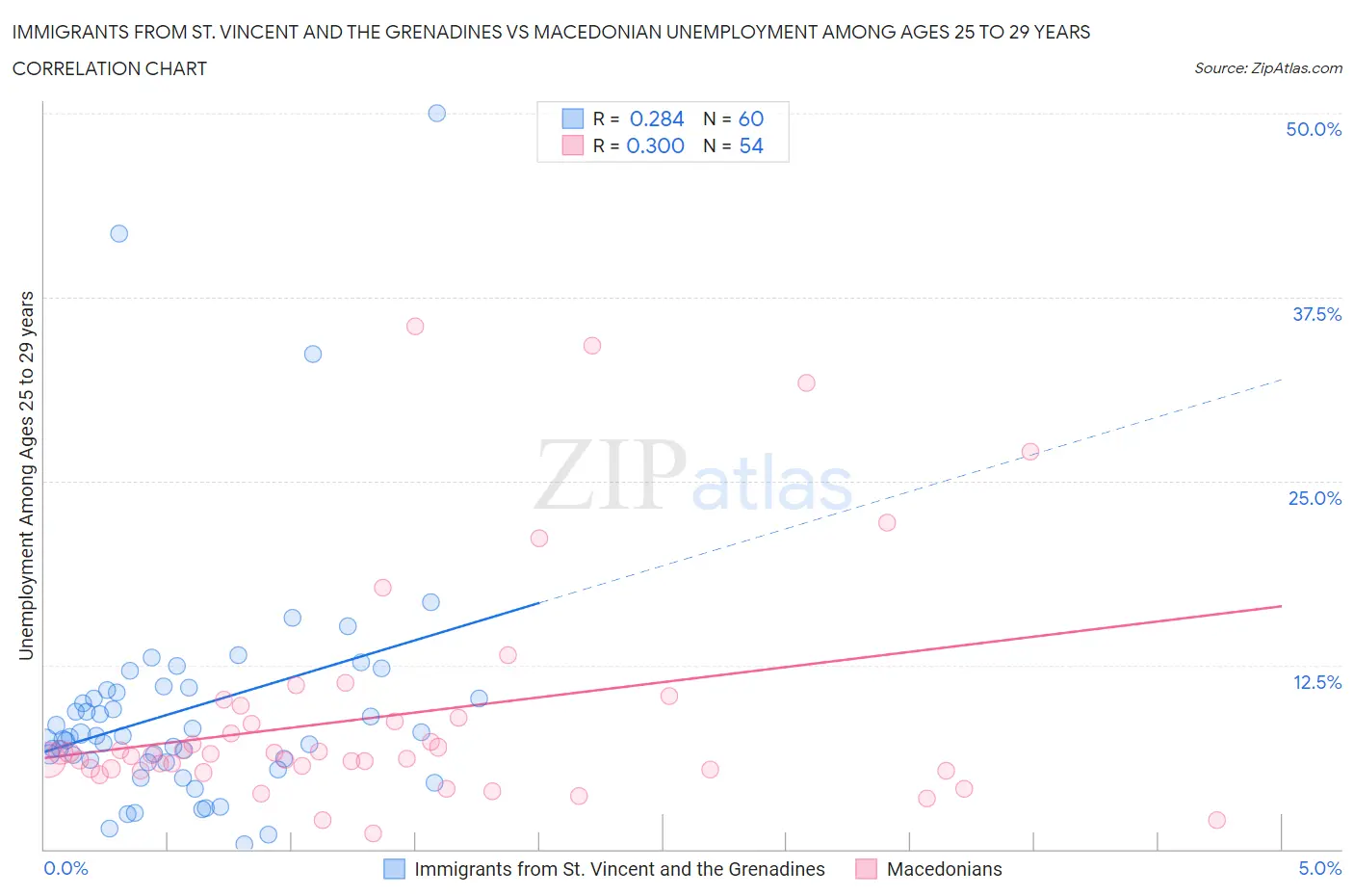 Immigrants from St. Vincent and the Grenadines vs Macedonian Unemployment Among Ages 25 to 29 years