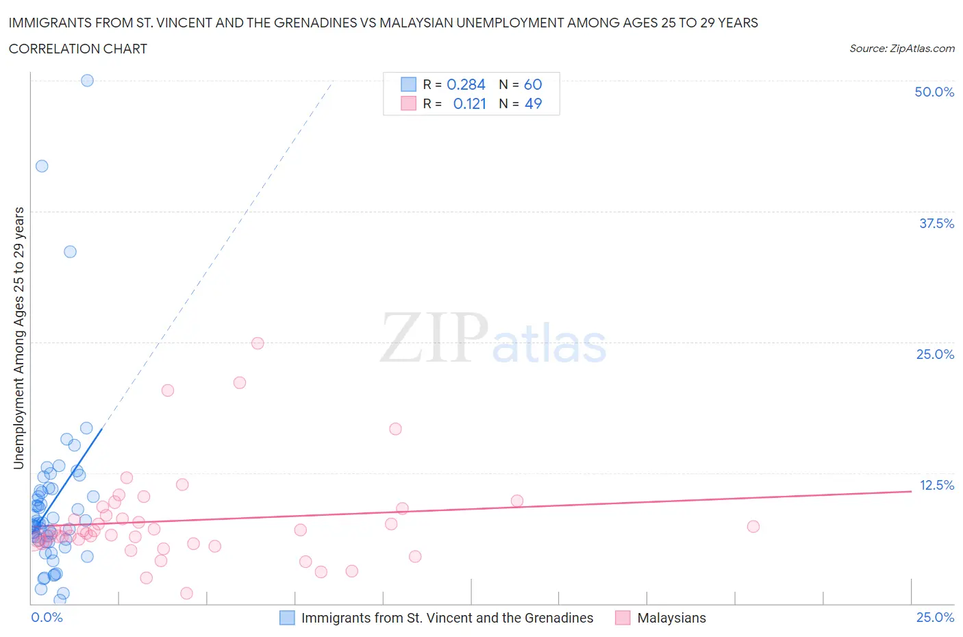 Immigrants from St. Vincent and the Grenadines vs Malaysian Unemployment Among Ages 25 to 29 years