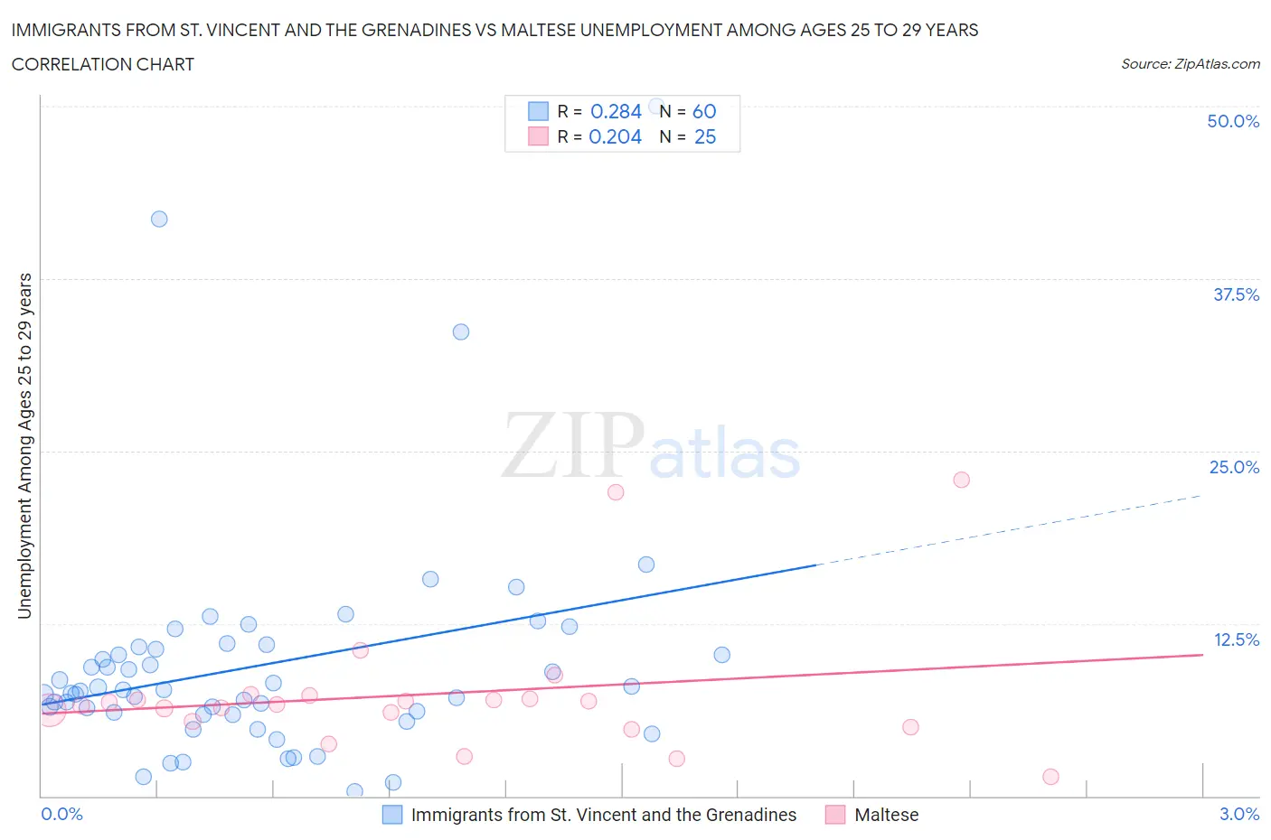 Immigrants from St. Vincent and the Grenadines vs Maltese Unemployment Among Ages 25 to 29 years