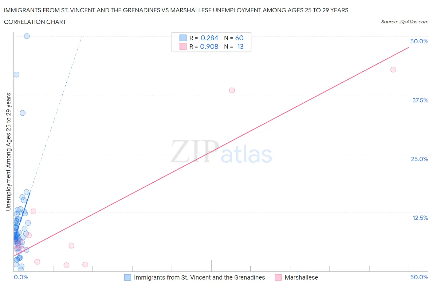 Immigrants from St. Vincent and the Grenadines vs Marshallese Unemployment Among Ages 25 to 29 years