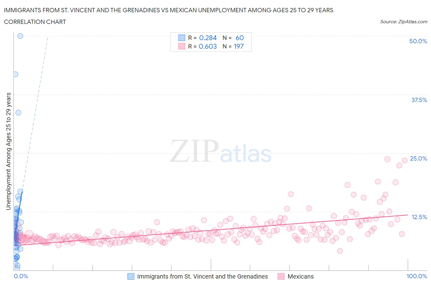 Immigrants from St. Vincent and the Grenadines vs Mexican Unemployment Among Ages 25 to 29 years