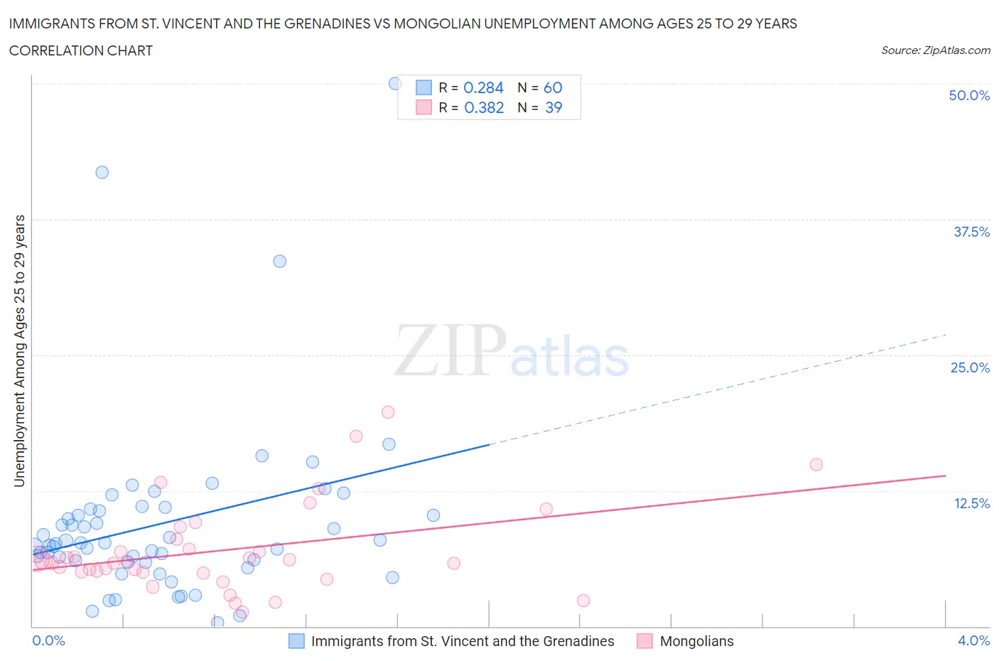 Immigrants from St. Vincent and the Grenadines vs Mongolian Unemployment Among Ages 25 to 29 years