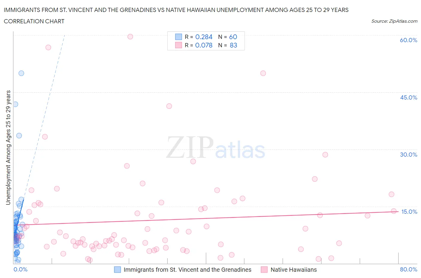 Immigrants from St. Vincent and the Grenadines vs Native Hawaiian Unemployment Among Ages 25 to 29 years