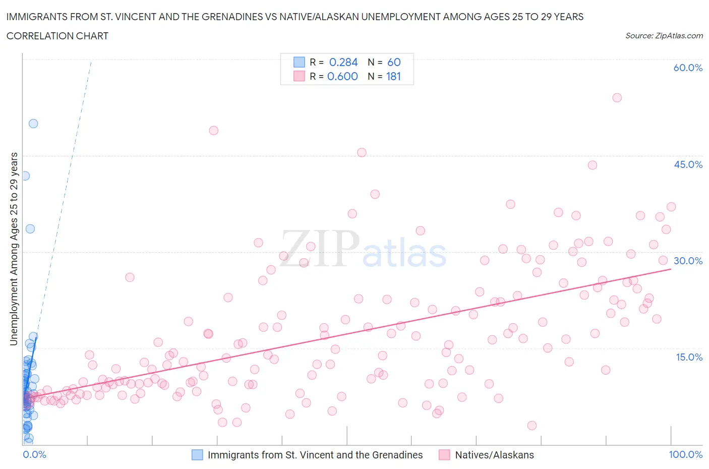 Immigrants from St. Vincent and the Grenadines vs Native/Alaskan Unemployment Among Ages 25 to 29 years