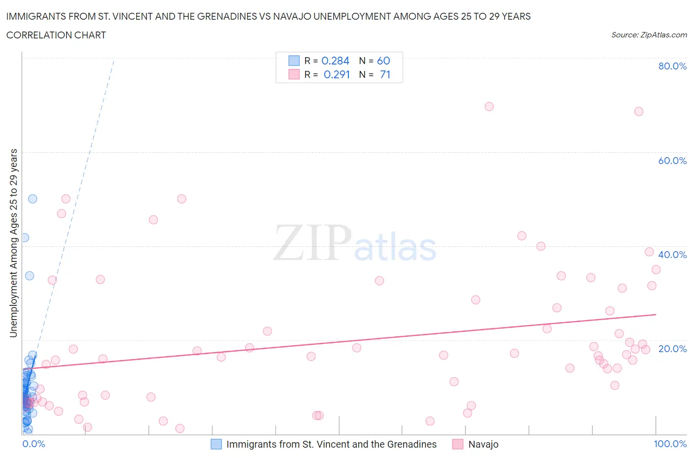 Immigrants from St. Vincent and the Grenadines vs Navajo Unemployment Among Ages 25 to 29 years