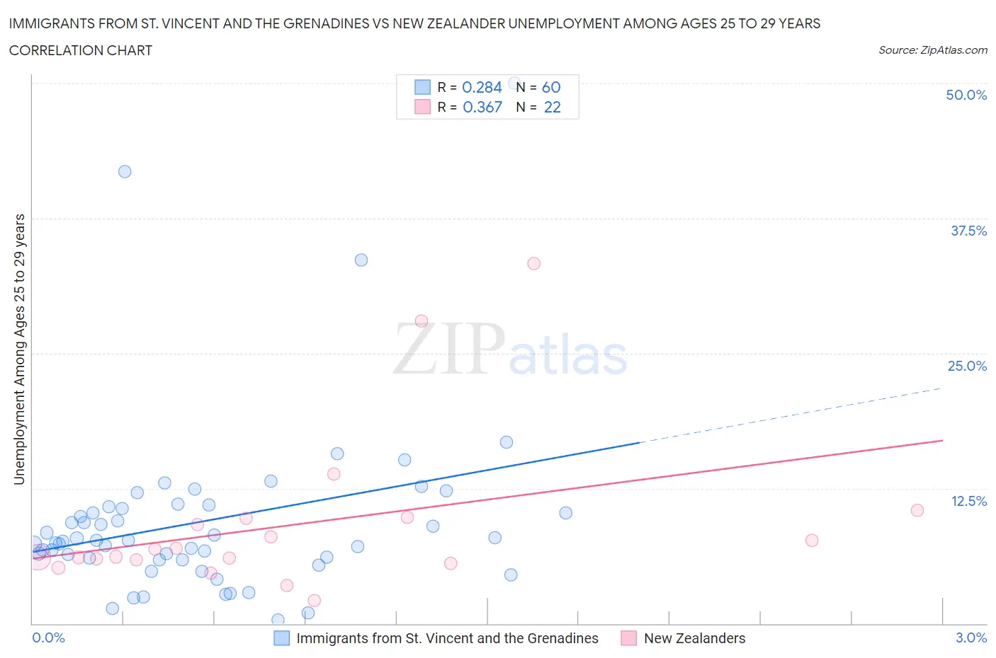 Immigrants from St. Vincent and the Grenadines vs New Zealander Unemployment Among Ages 25 to 29 years