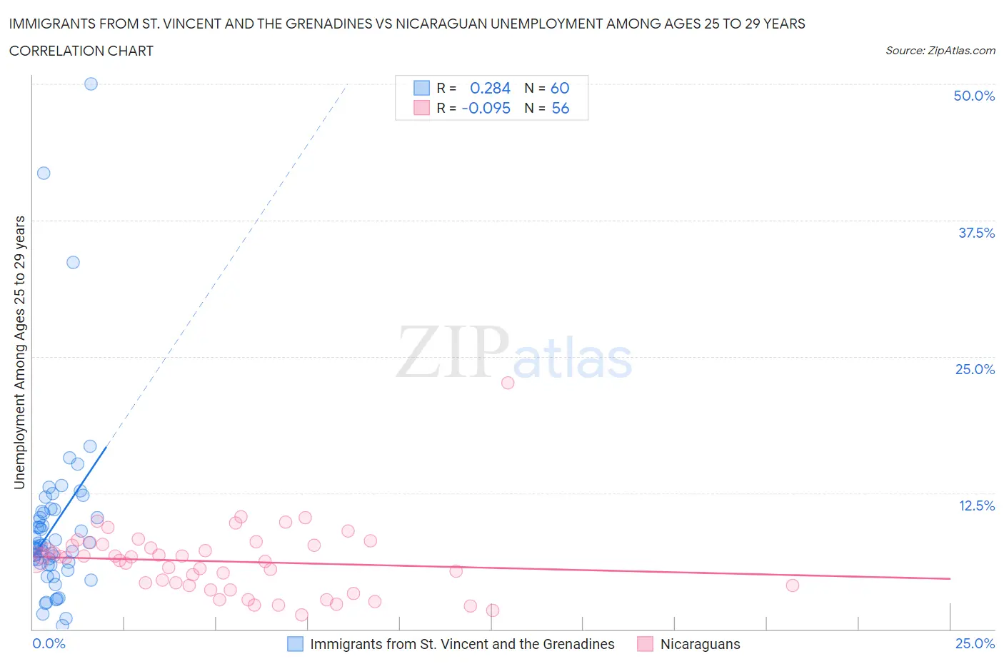 Immigrants from St. Vincent and the Grenadines vs Nicaraguan Unemployment Among Ages 25 to 29 years