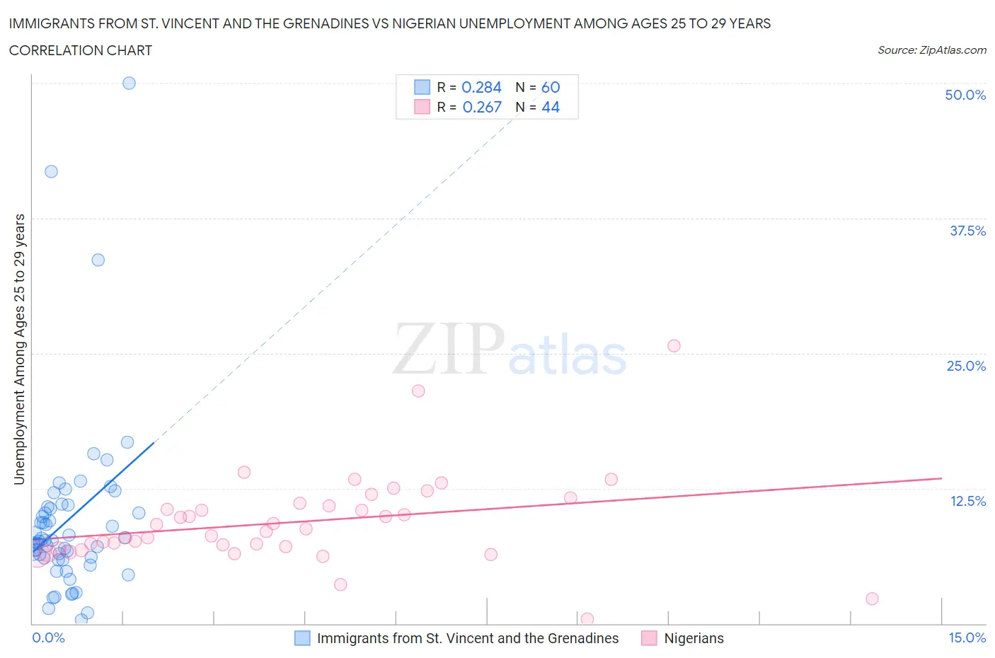 Immigrants from St. Vincent and the Grenadines vs Nigerian Unemployment Among Ages 25 to 29 years
