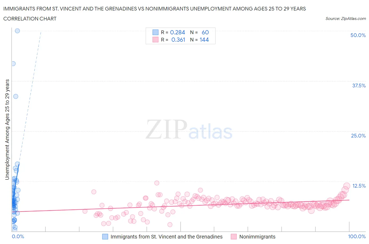 Immigrants from St. Vincent and the Grenadines vs Nonimmigrants Unemployment Among Ages 25 to 29 years