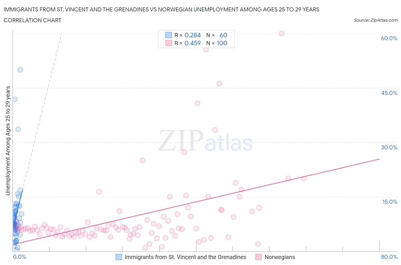 Immigrants from St. Vincent and the Grenadines vs Norwegian Unemployment Among Ages 25 to 29 years