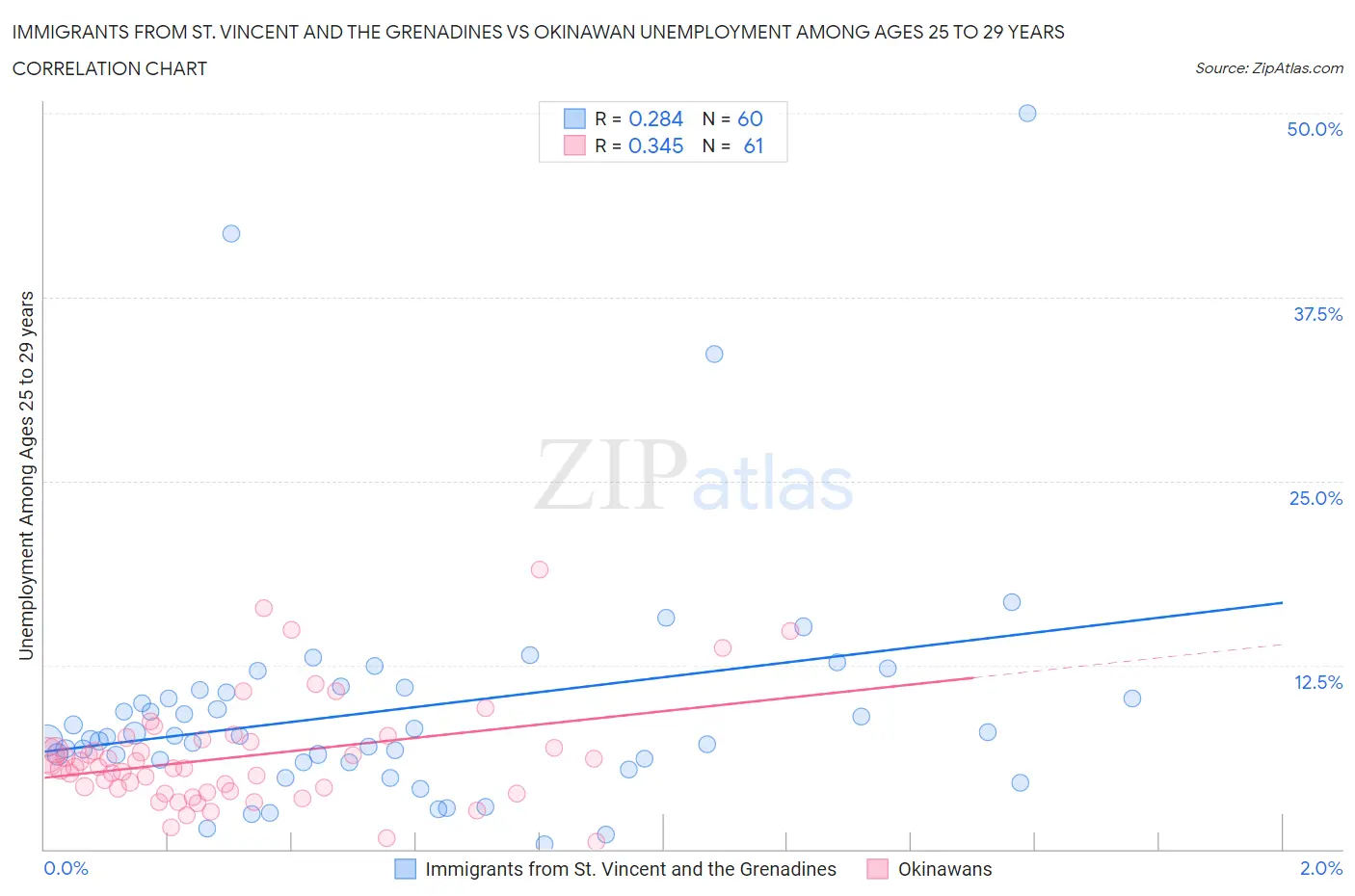 Immigrants from St. Vincent and the Grenadines vs Okinawan Unemployment Among Ages 25 to 29 years
