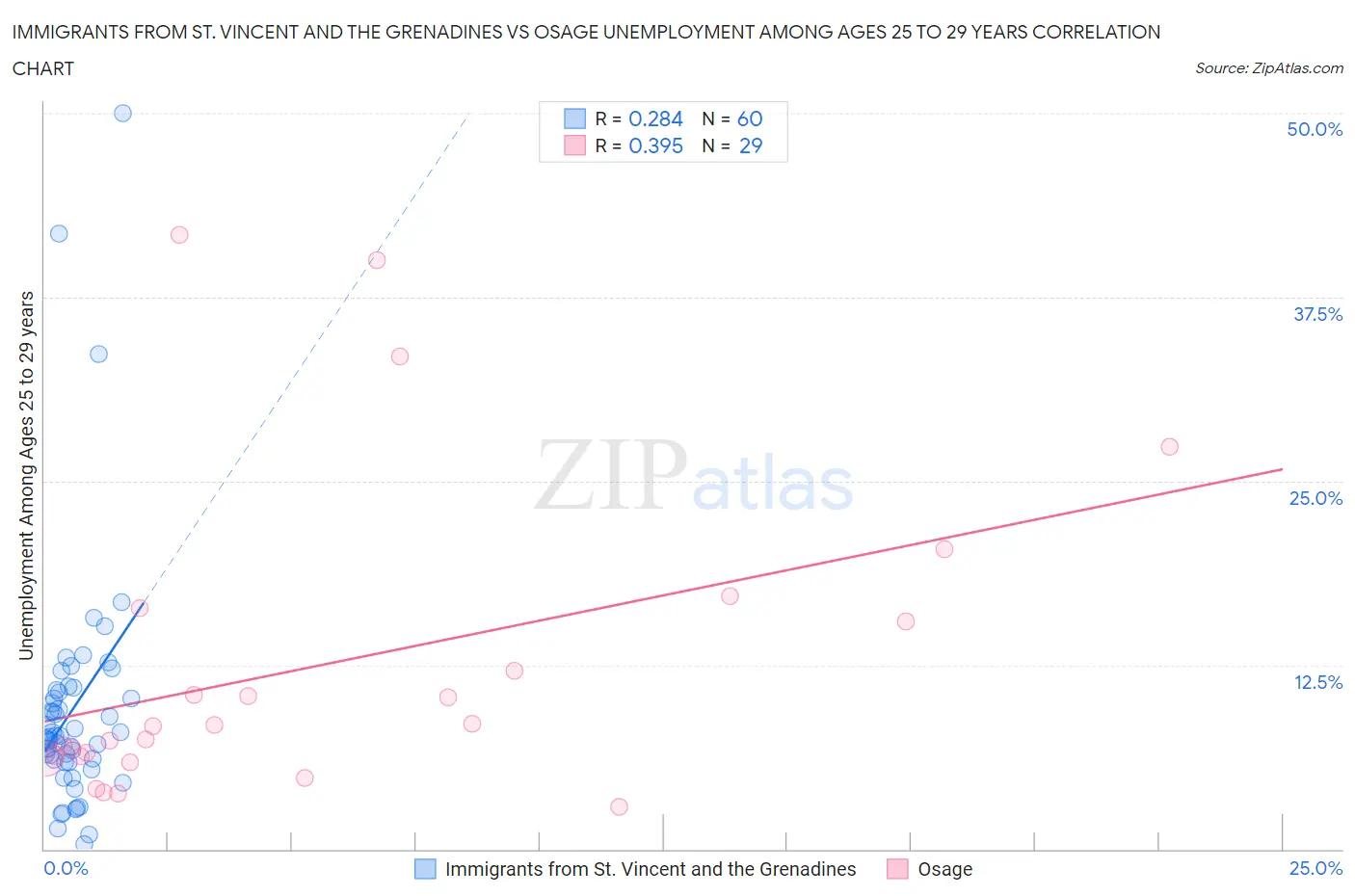 Immigrants from St. Vincent and the Grenadines vs Osage Unemployment Among Ages 25 to 29 years