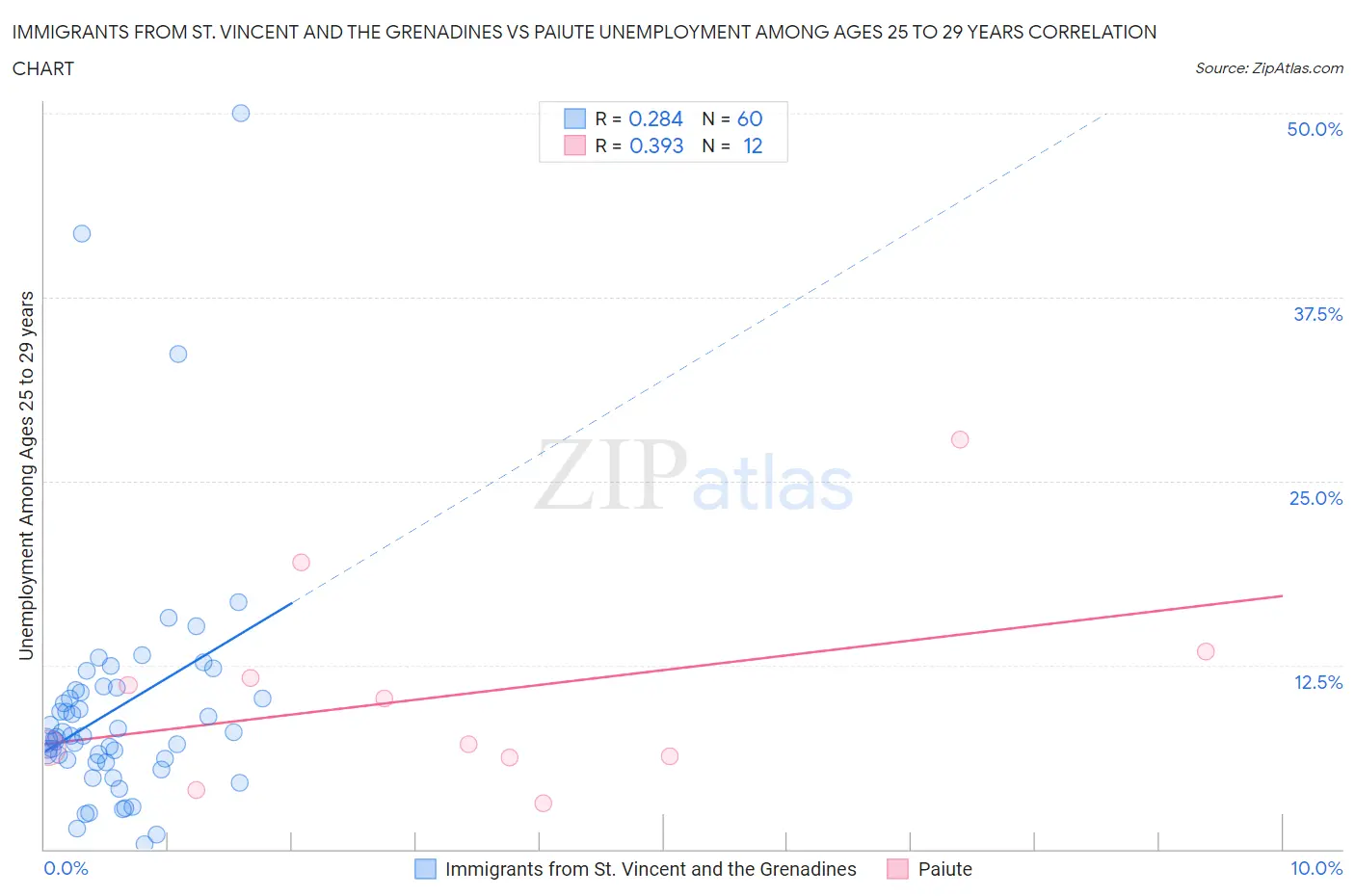 Immigrants from St. Vincent and the Grenadines vs Paiute Unemployment Among Ages 25 to 29 years