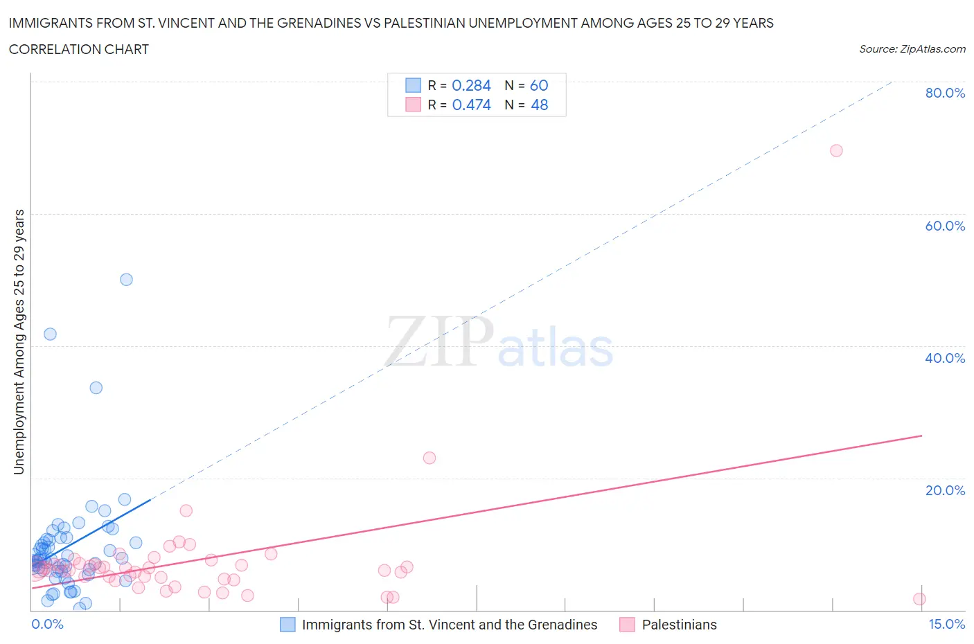 Immigrants from St. Vincent and the Grenadines vs Palestinian Unemployment Among Ages 25 to 29 years
