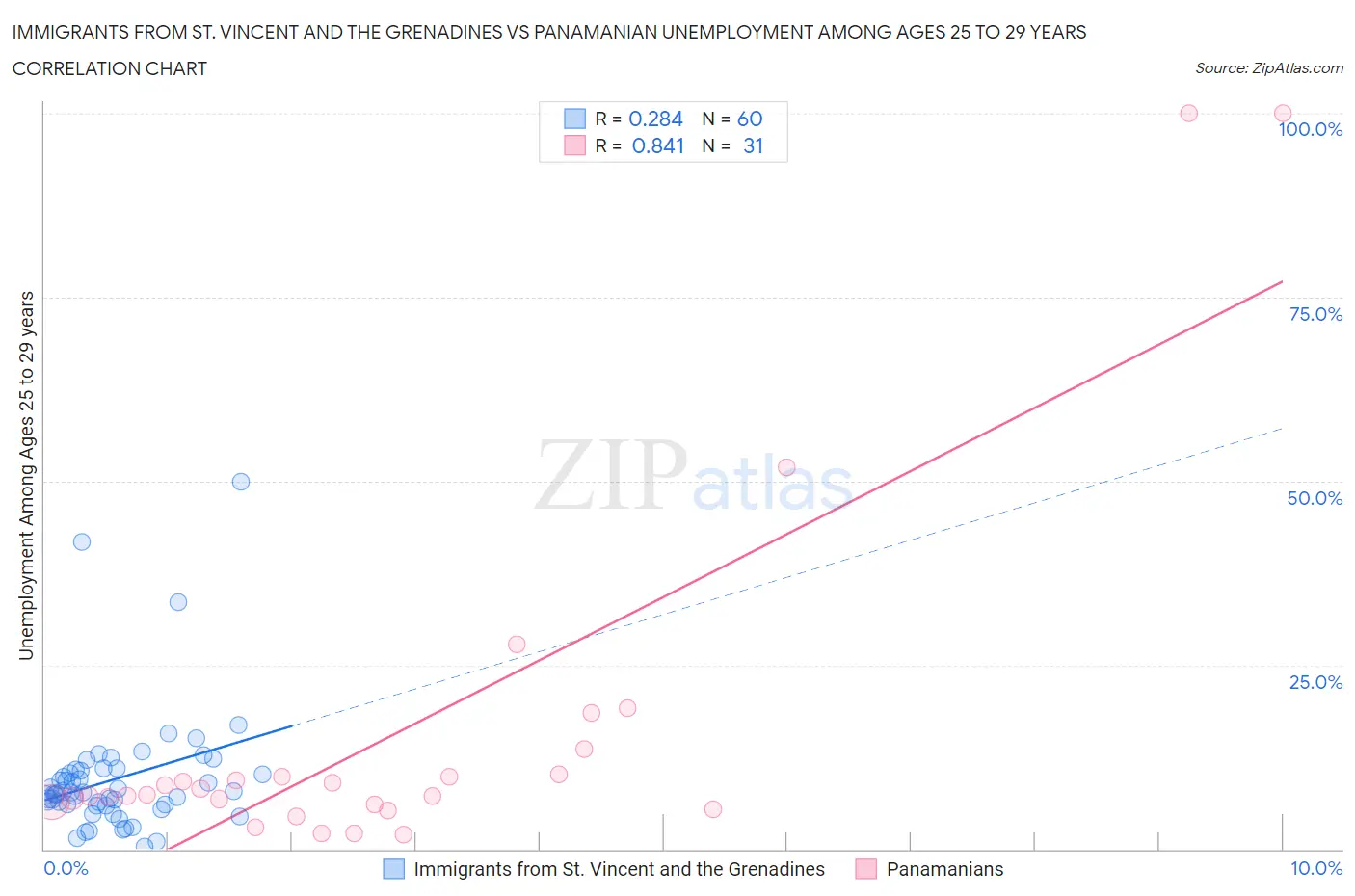 Immigrants from St. Vincent and the Grenadines vs Panamanian Unemployment Among Ages 25 to 29 years