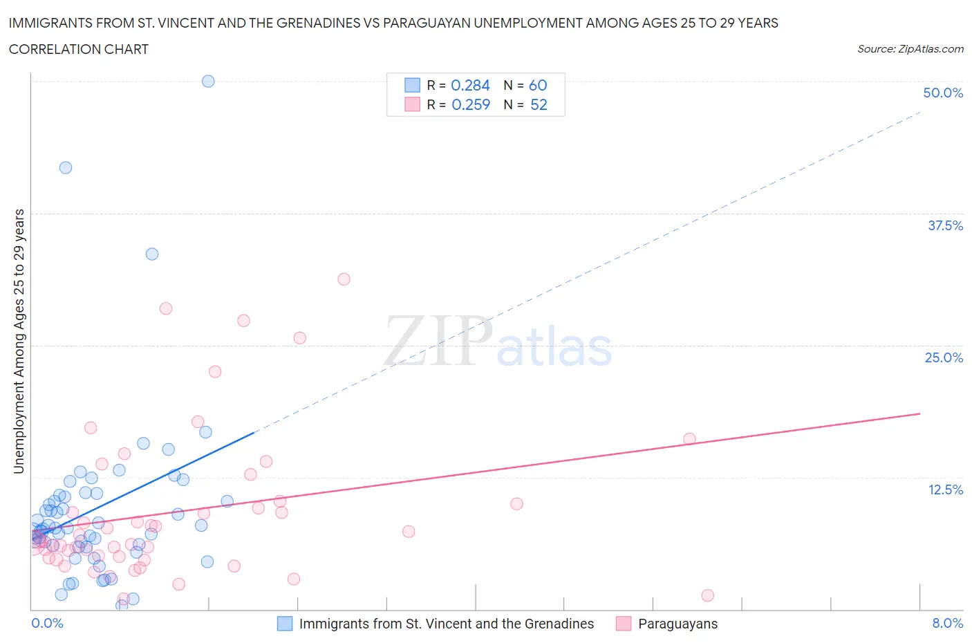 Immigrants from St. Vincent and the Grenadines vs Paraguayan Unemployment Among Ages 25 to 29 years