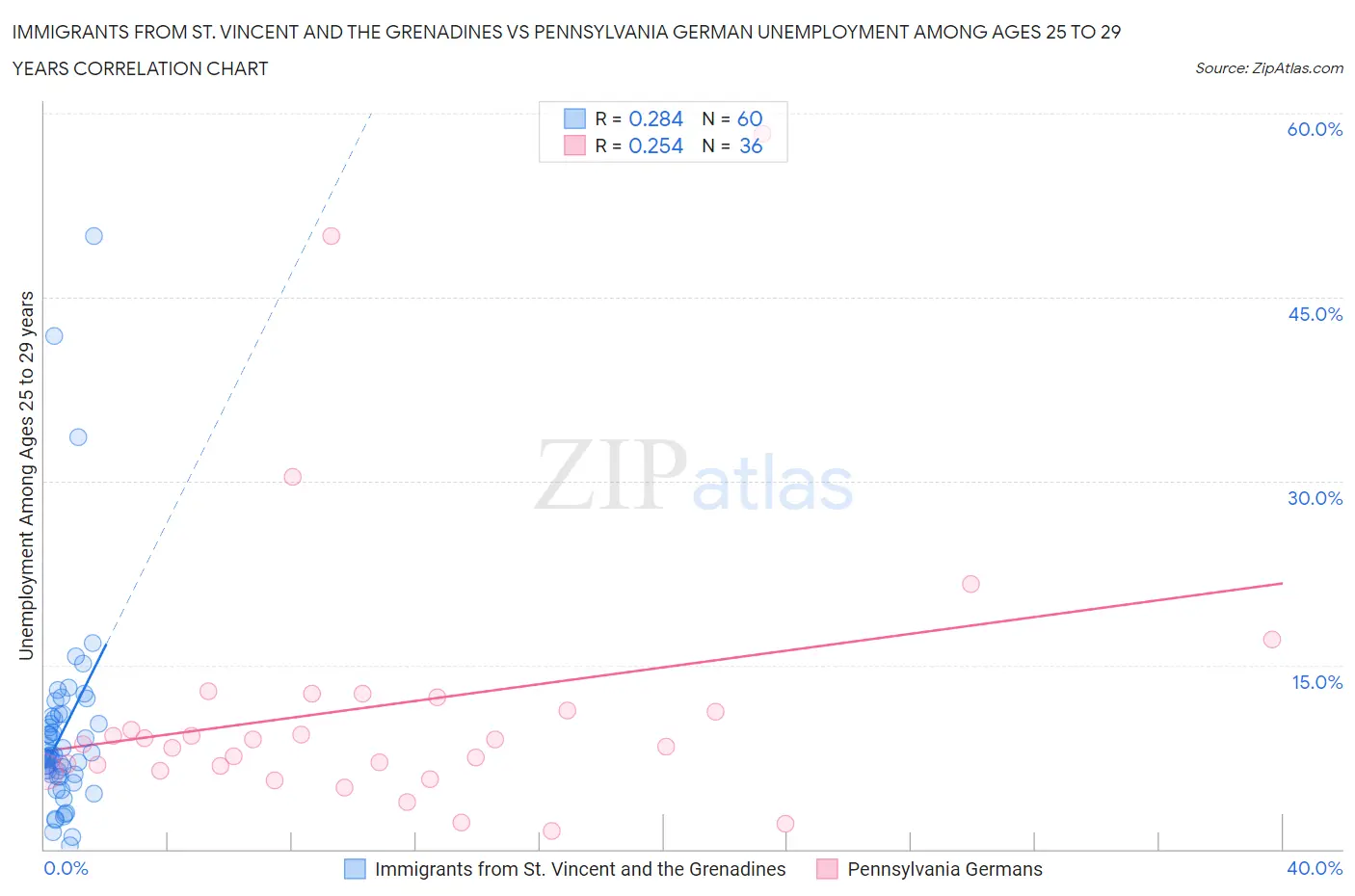 Immigrants from St. Vincent and the Grenadines vs Pennsylvania German Unemployment Among Ages 25 to 29 years