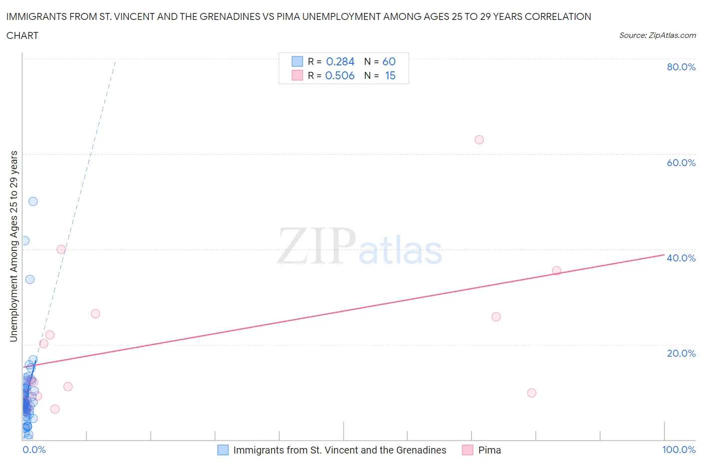 Immigrants from St. Vincent and the Grenadines vs Pima Unemployment Among Ages 25 to 29 years
