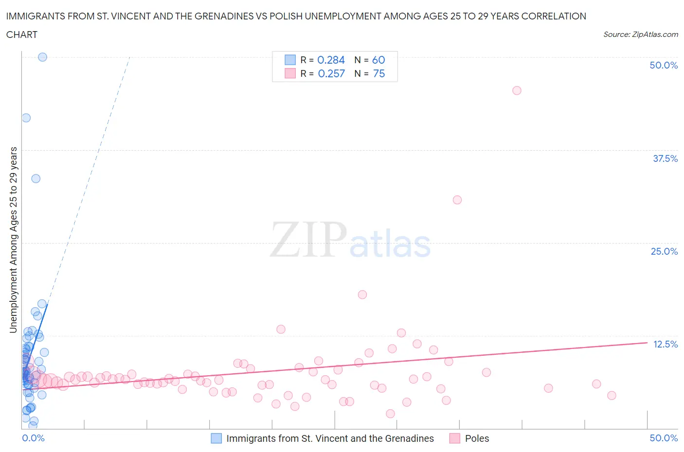 Immigrants from St. Vincent and the Grenadines vs Polish Unemployment Among Ages 25 to 29 years