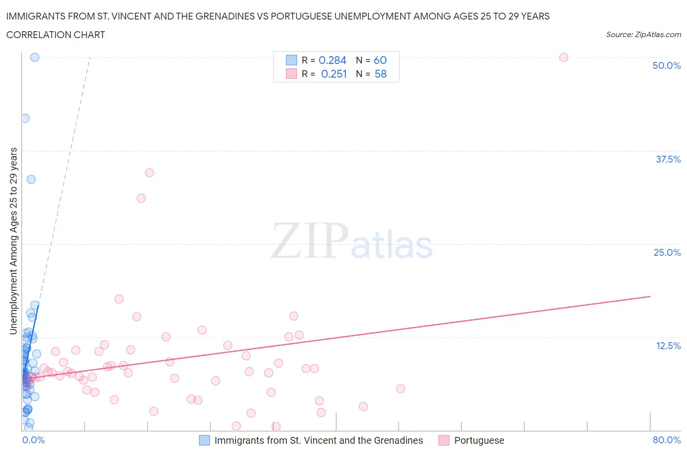 Immigrants from St. Vincent and the Grenadines vs Portuguese Unemployment Among Ages 25 to 29 years