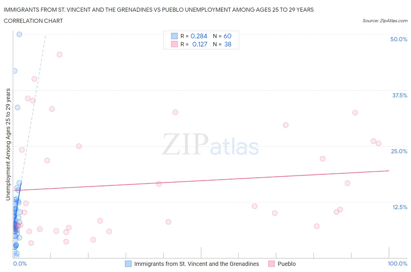 Immigrants from St. Vincent and the Grenadines vs Pueblo Unemployment Among Ages 25 to 29 years