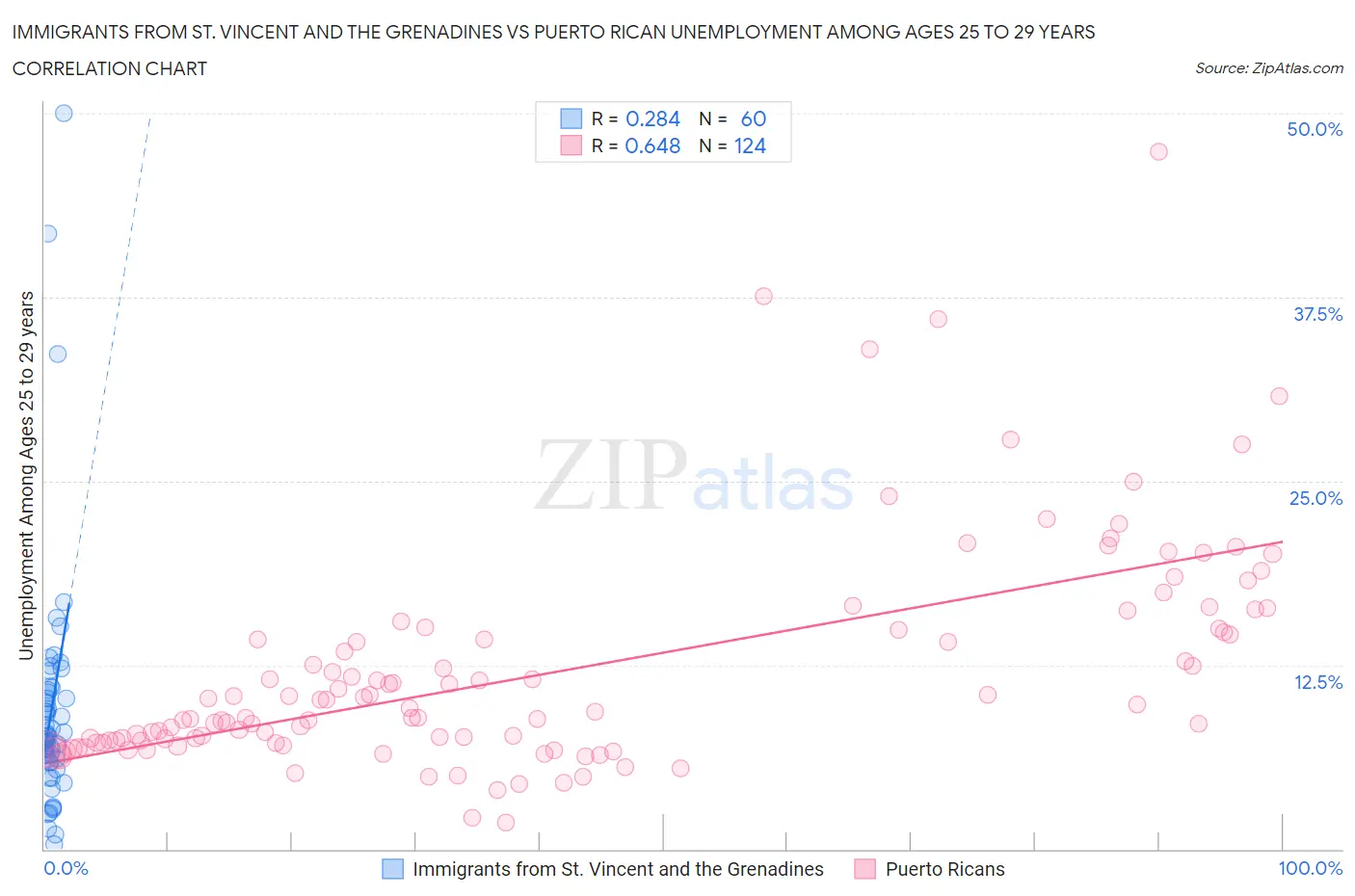 Immigrants from St. Vincent and the Grenadines vs Puerto Rican Unemployment Among Ages 25 to 29 years