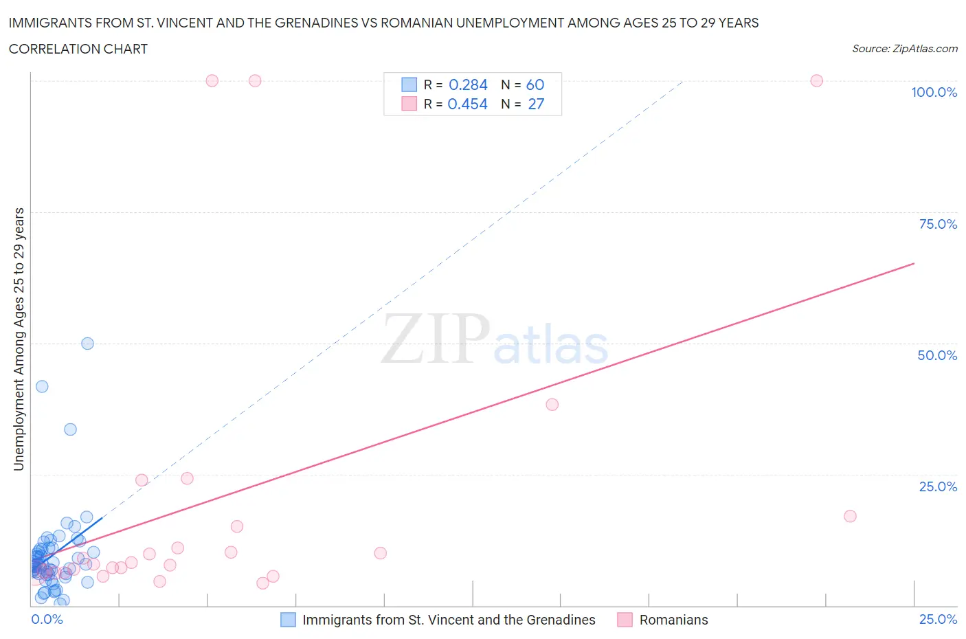 Immigrants from St. Vincent and the Grenadines vs Romanian Unemployment Among Ages 25 to 29 years
