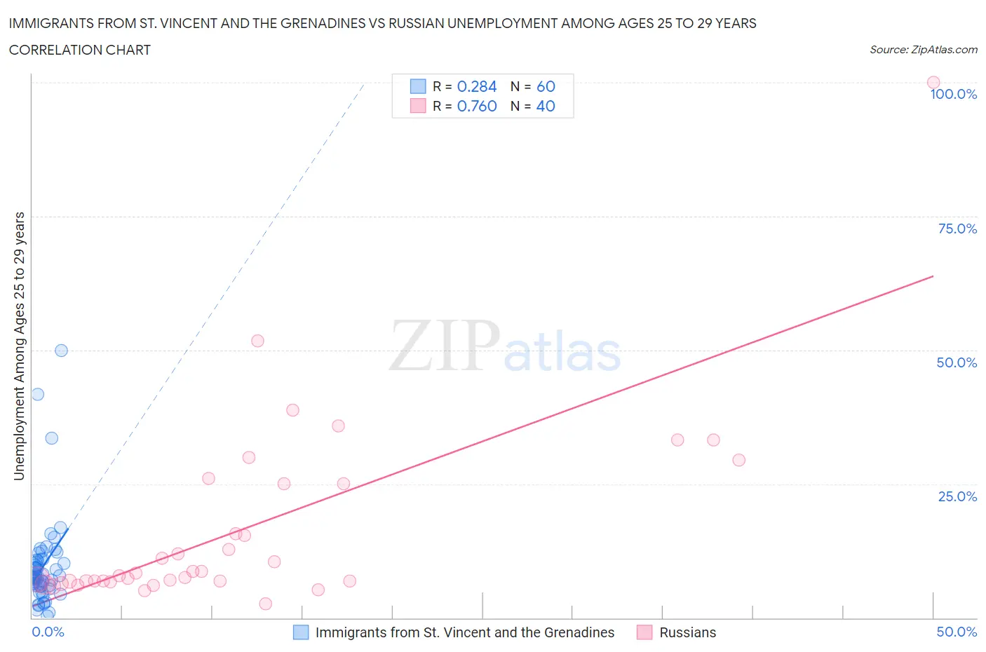 Immigrants from St. Vincent and the Grenadines vs Russian Unemployment Among Ages 25 to 29 years