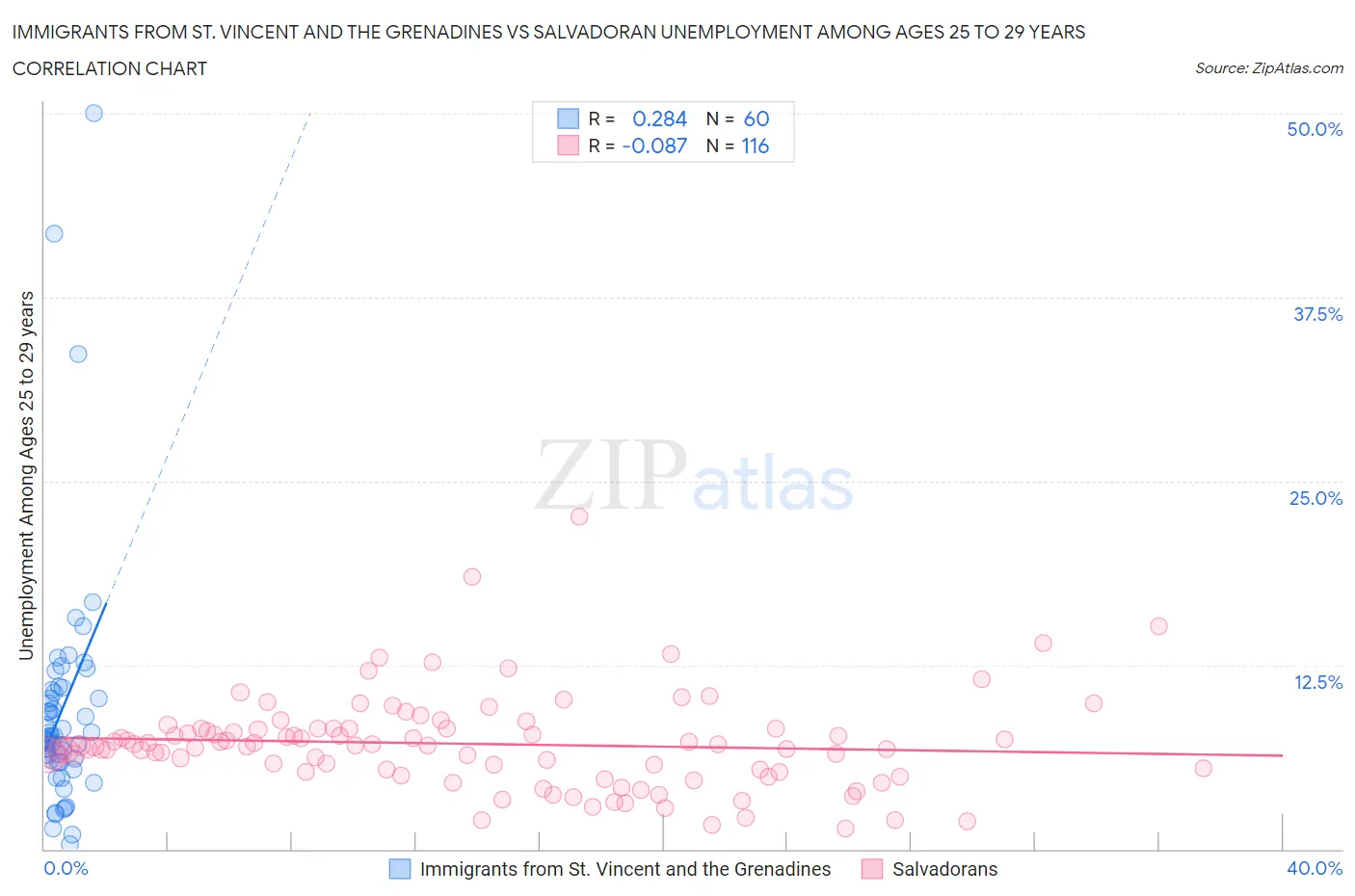 Immigrants from St. Vincent and the Grenadines vs Salvadoran Unemployment Among Ages 25 to 29 years