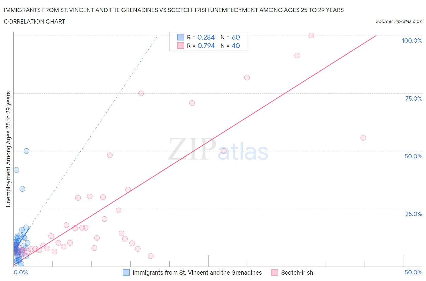 Immigrants from St. Vincent and the Grenadines vs Scotch-Irish Unemployment Among Ages 25 to 29 years